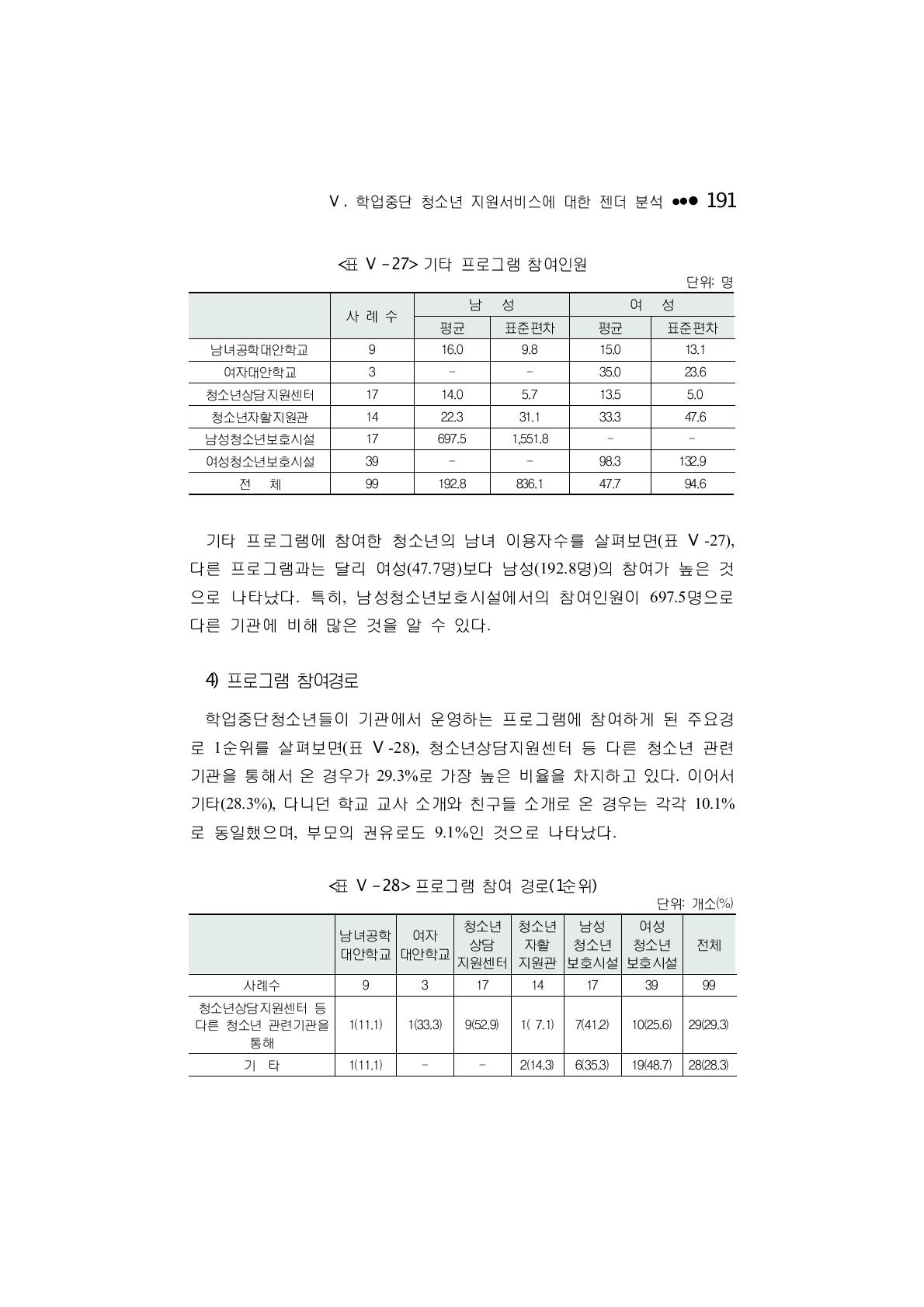 기타 프로그램 참여인원