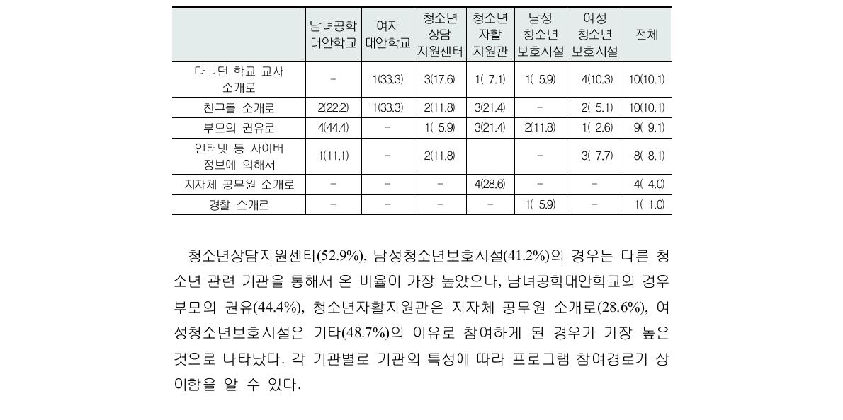 프로그램 참여 경로(복수응답)