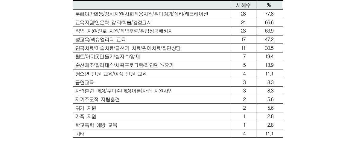 여성청소년만을 대상으로 한 프로그램 운영 사항(복수응답)