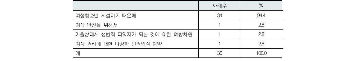 여성청소년만을 대상으로 한 프로그램 운영 이유(복수응답)