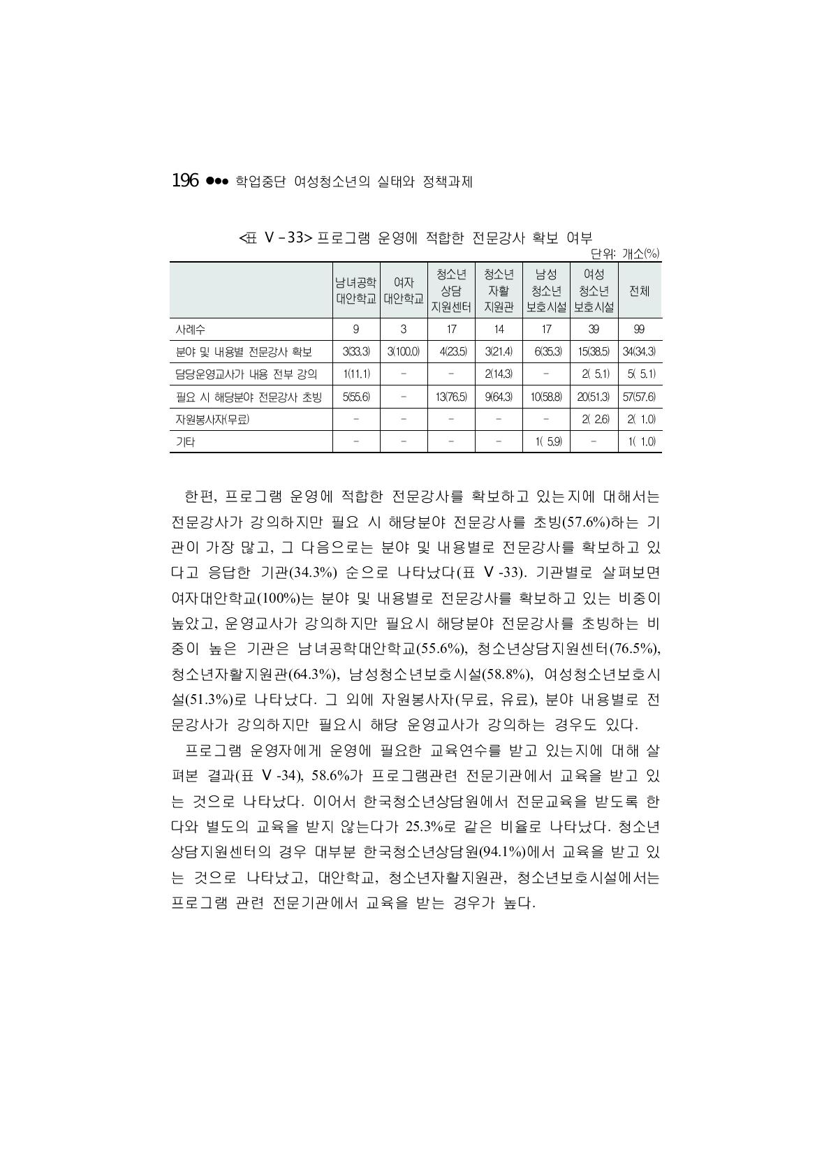 프로그램 운영에 적합한 전문강사 확보 여부