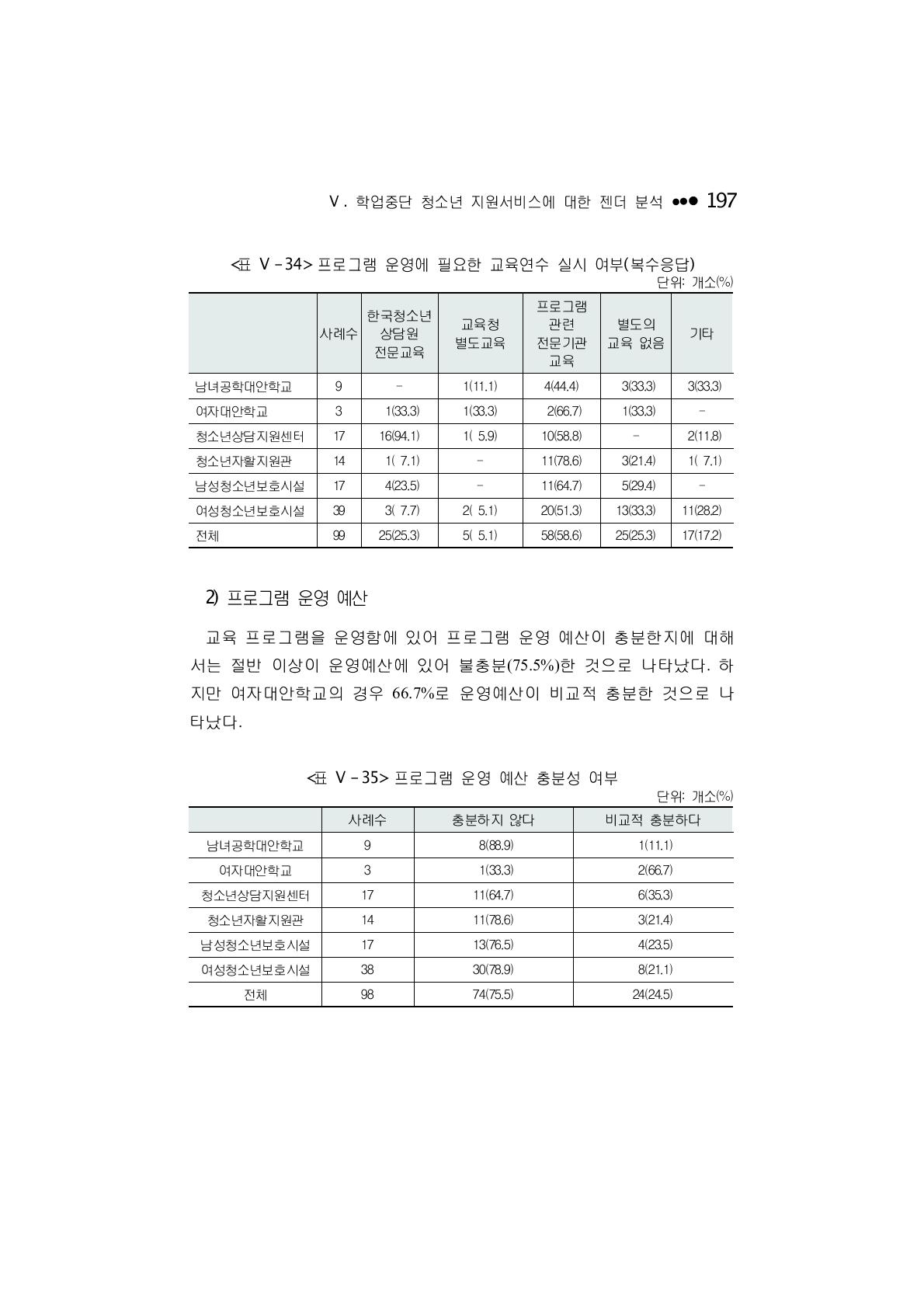 프로그램 운영에 필요한 교육연수 실시 여부(복수응답)