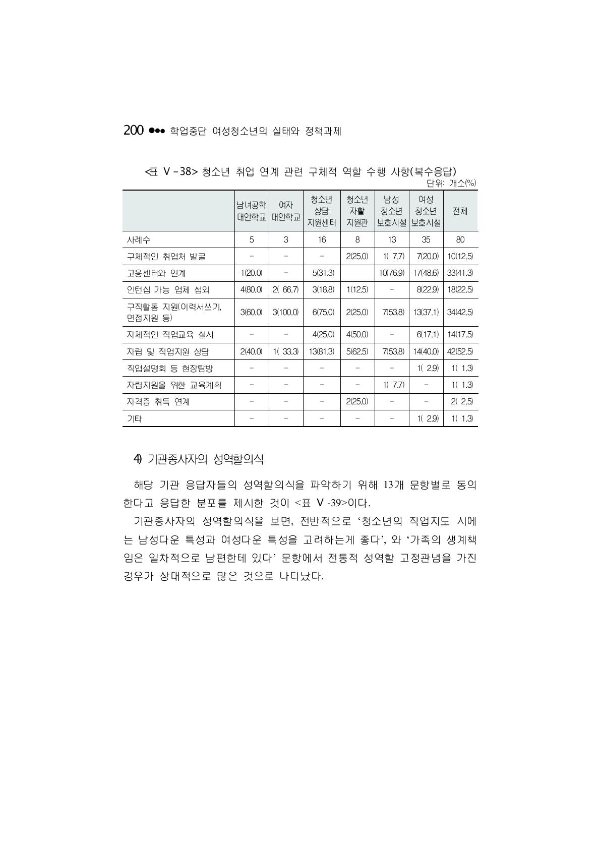 청소년 취업 연계 관련 구체적 역할 수행 사항(복수응답)