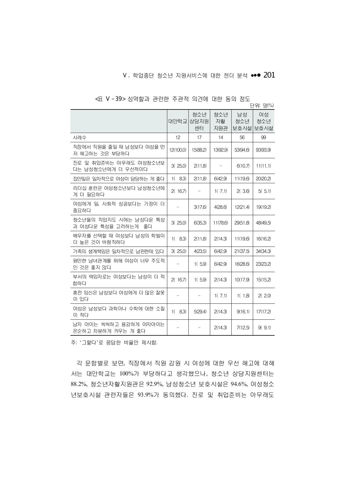 성역할과 관련한 주관적 의견에 대한 동의 정도