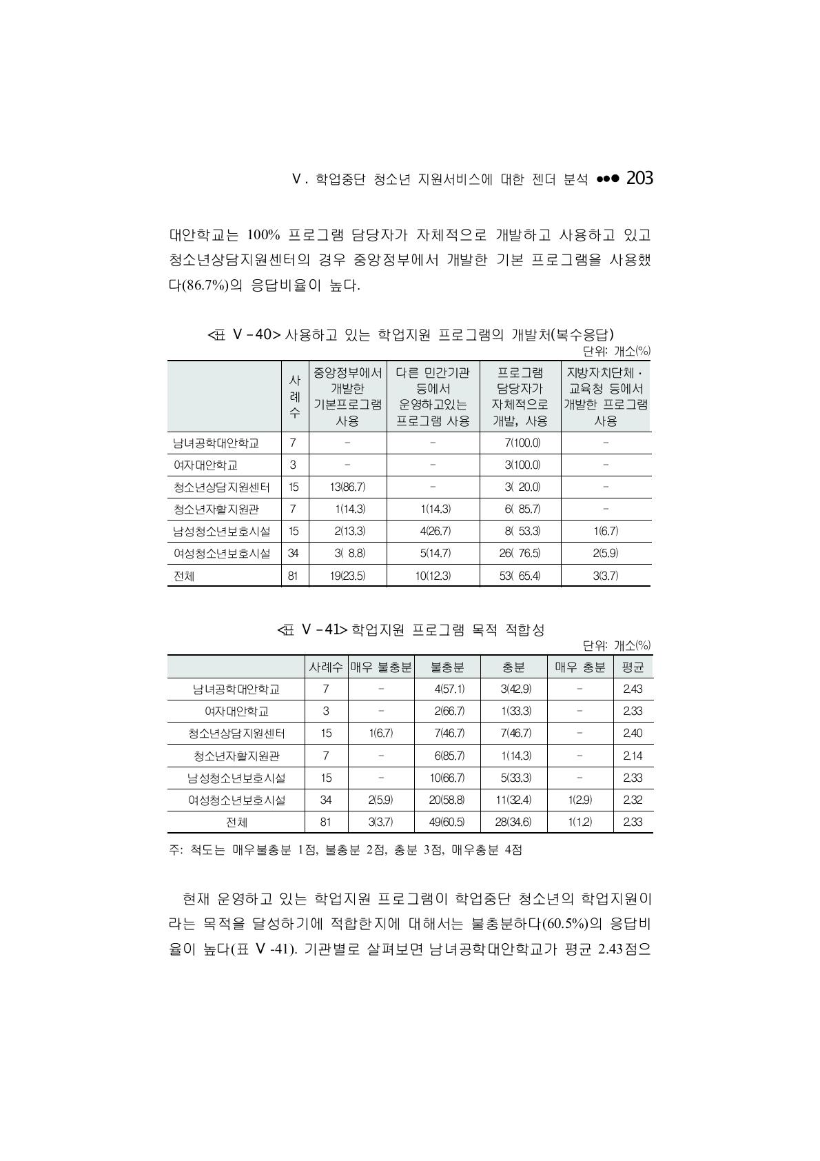 학업지원 프로그램 목적 적합성