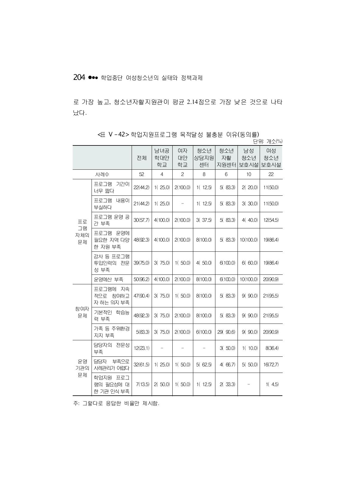 학업지원프로그램 목적달성 불충분 이유(동의률)