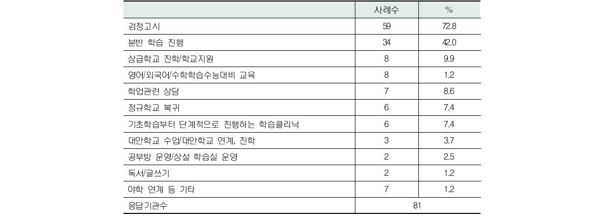 학업지원 프로그램 주요 내용(복수응답)