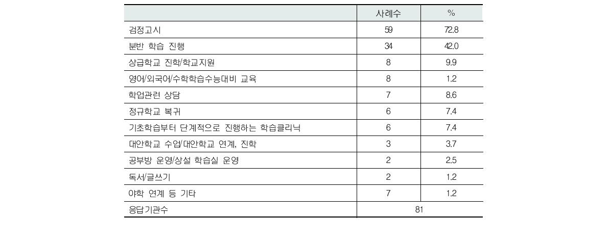 학업지원 프로그램 참여 기회 정도