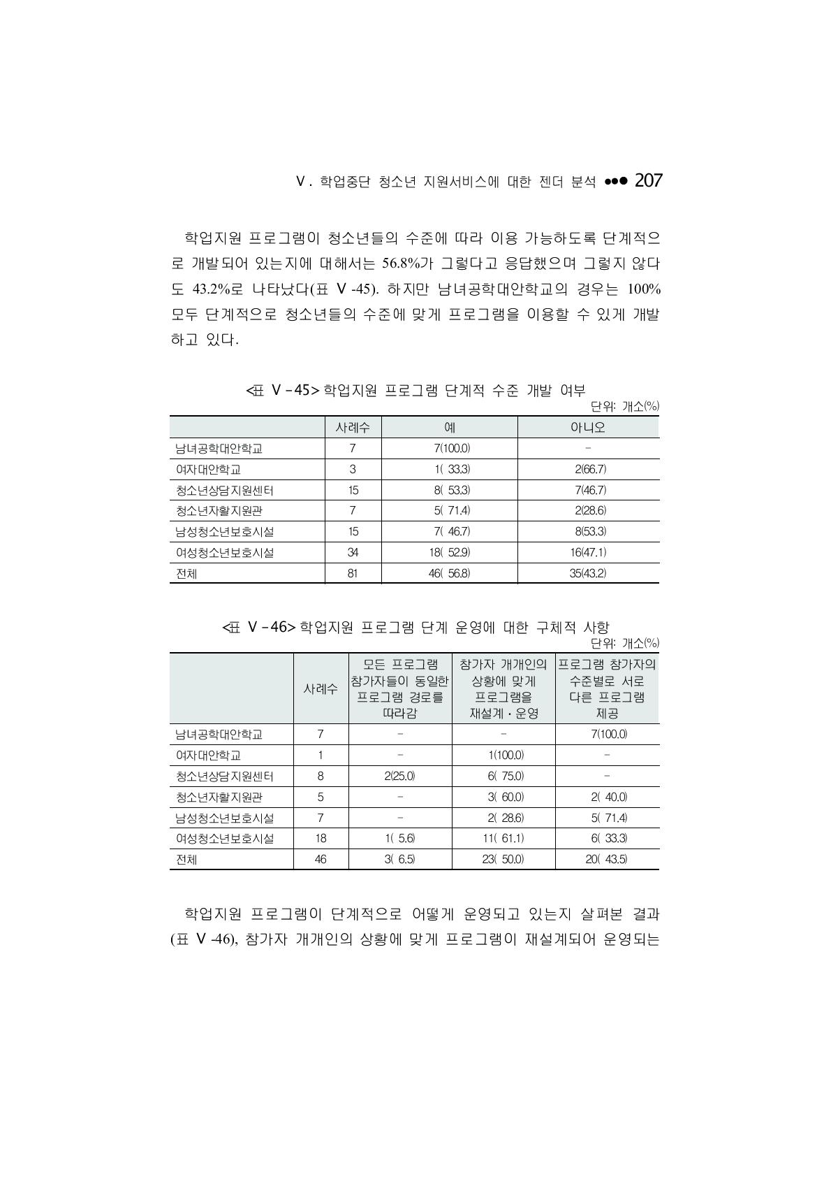 학업지원 프로그램 단계적 수준 개발 여부