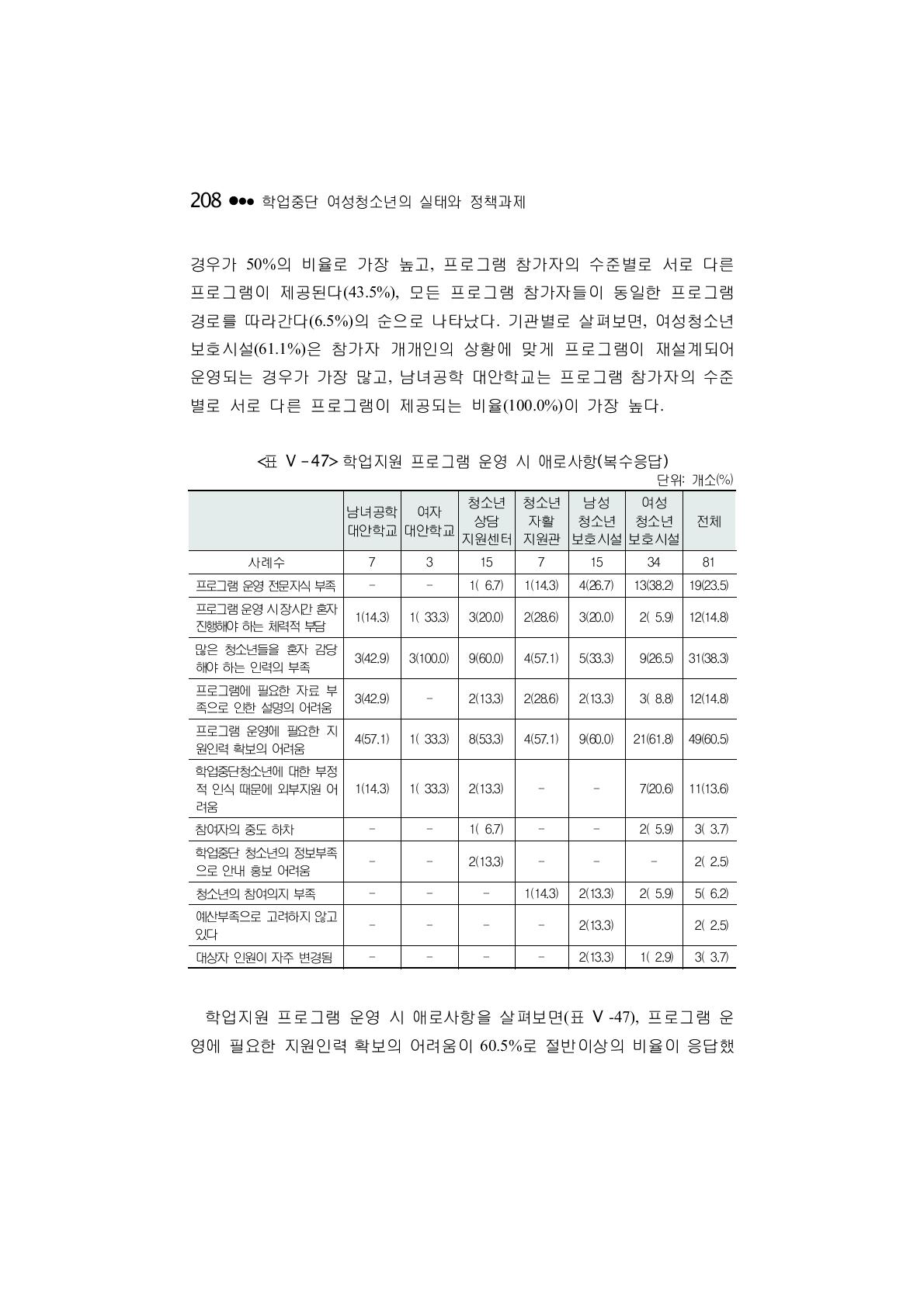 학업지원 프로그램 운영 시 애로사항(복수응답)