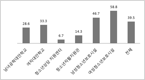 학업지원 프로그램에 대한 성별 특성 반영율