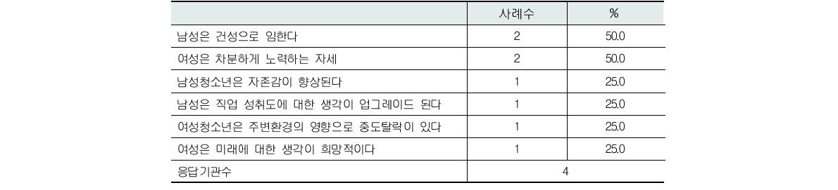 학업지원 프로그램 전후 남녀 반응의 차이(복수응답)