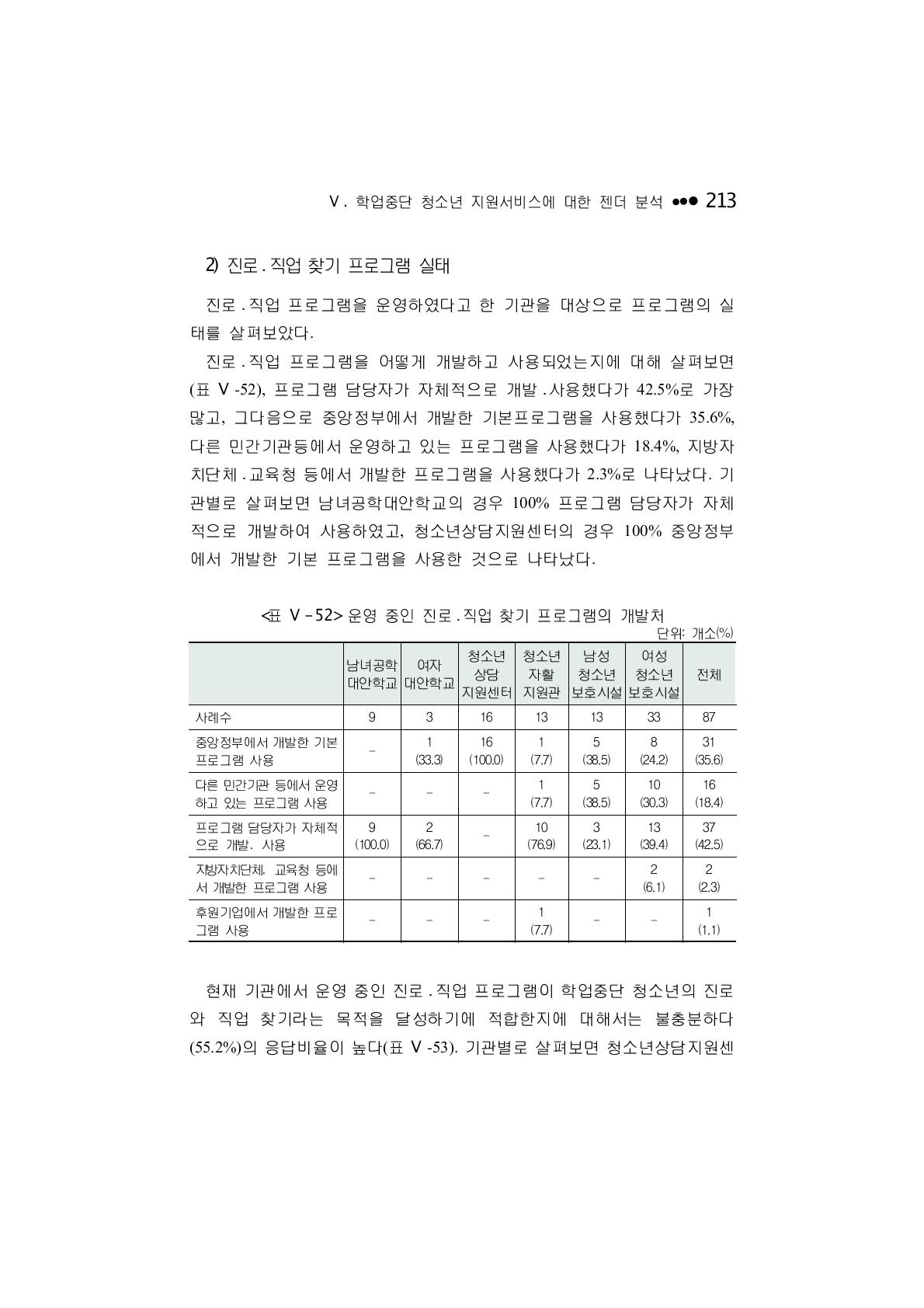 운영 중인 진로 ․ 직업 찾기 프로그램의 개발처