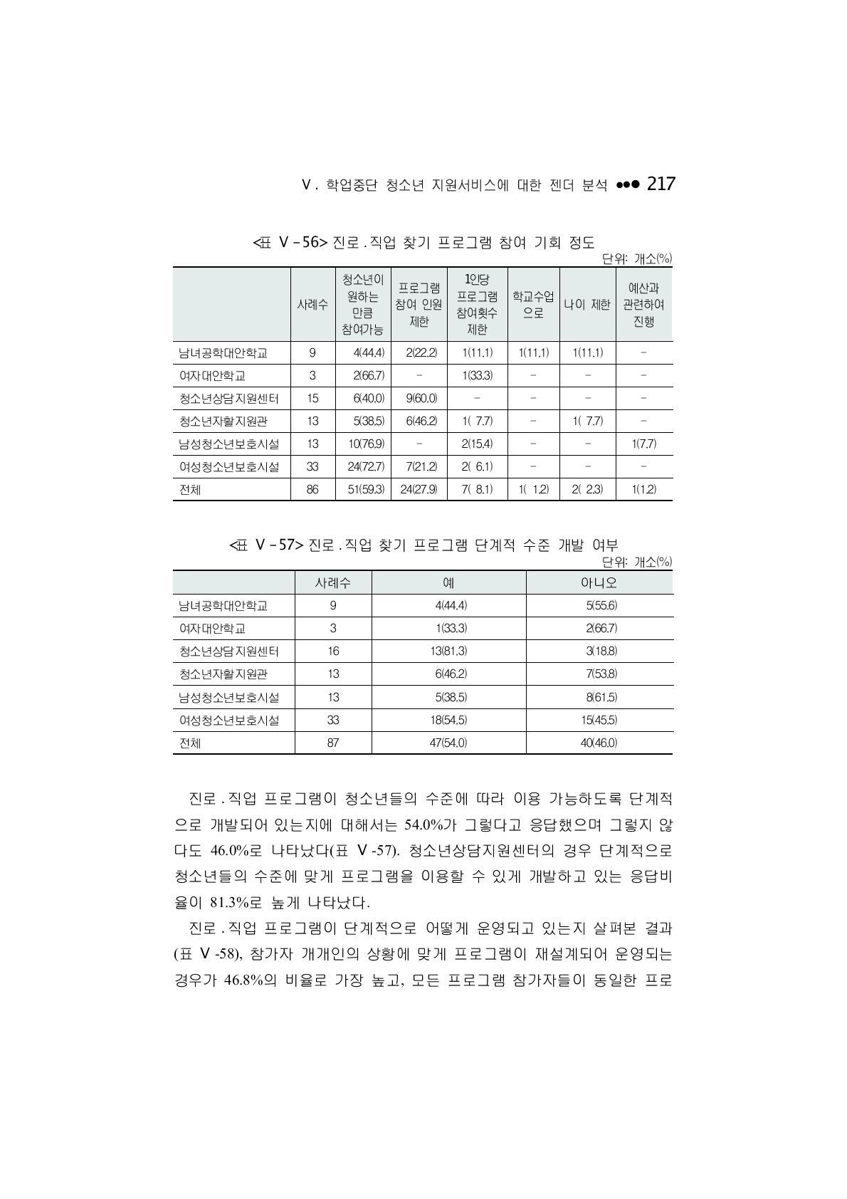 진로 ․ 직업 찾기 프로그램 참여 기회 정도