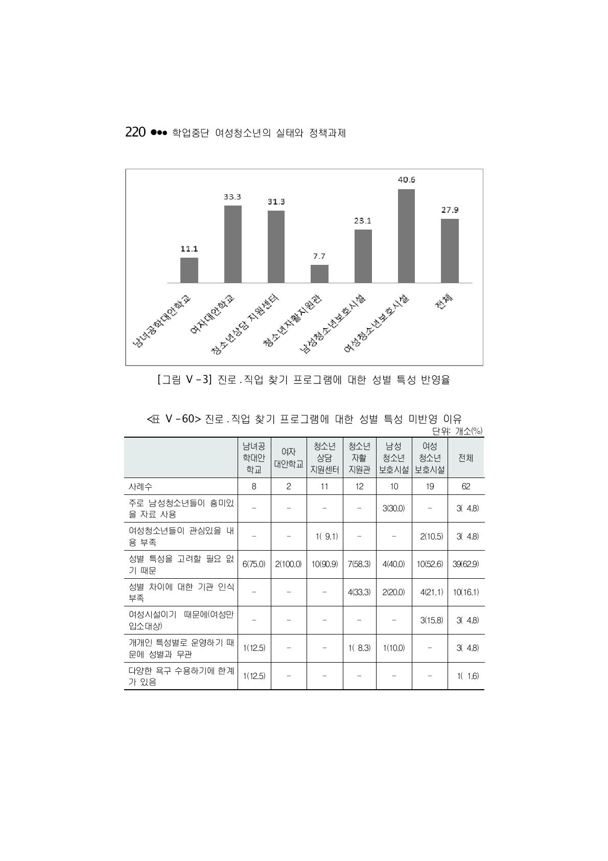 진로 ․ 직업 찾기 프로그램에 대한 성별 특성 미반영 이유