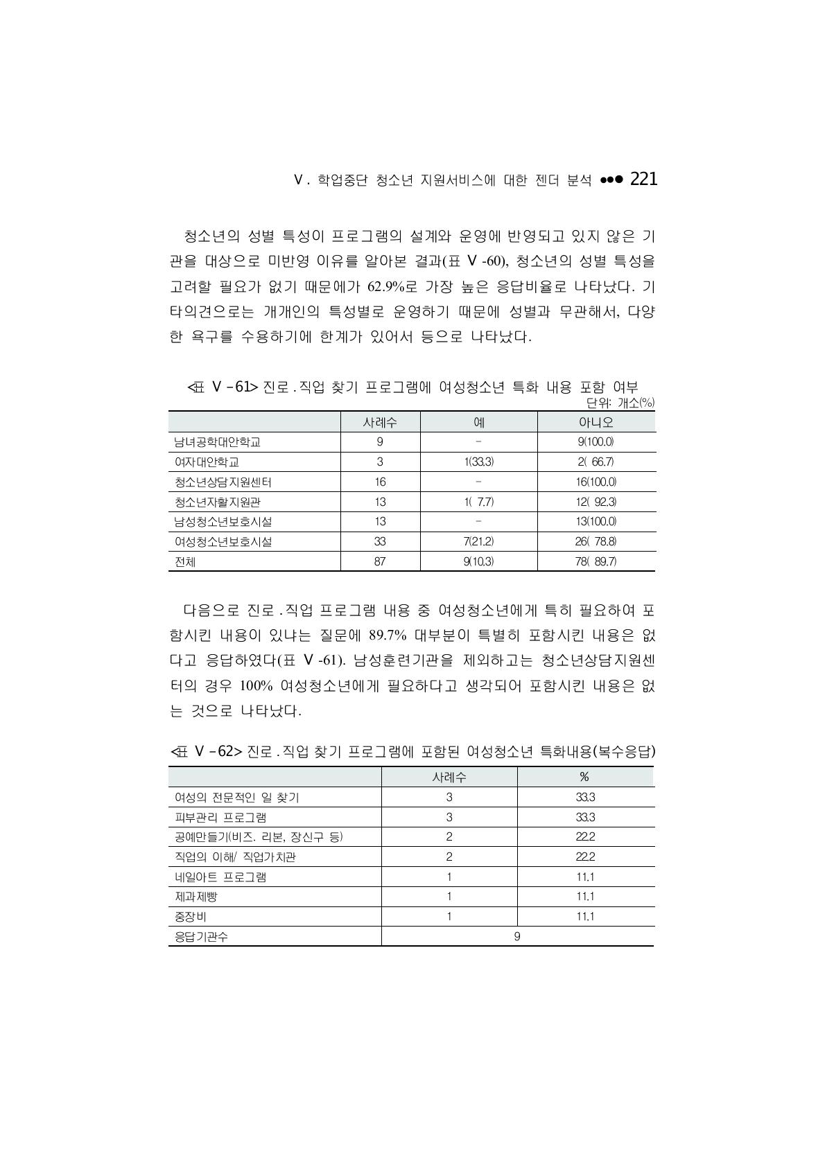 진로 ․ 직업 찾기 프로그램에 여성청소년 특화 내용 포함 여부