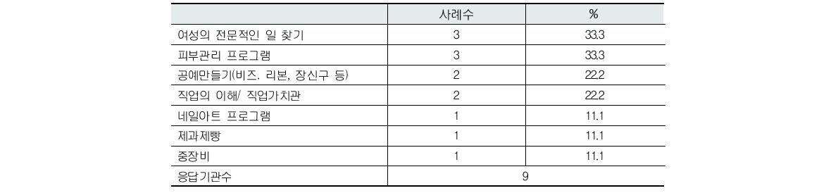 진로 ․ 직업 찾기 프로그램에 포함된 여성청소년 특화내용(복수응답)