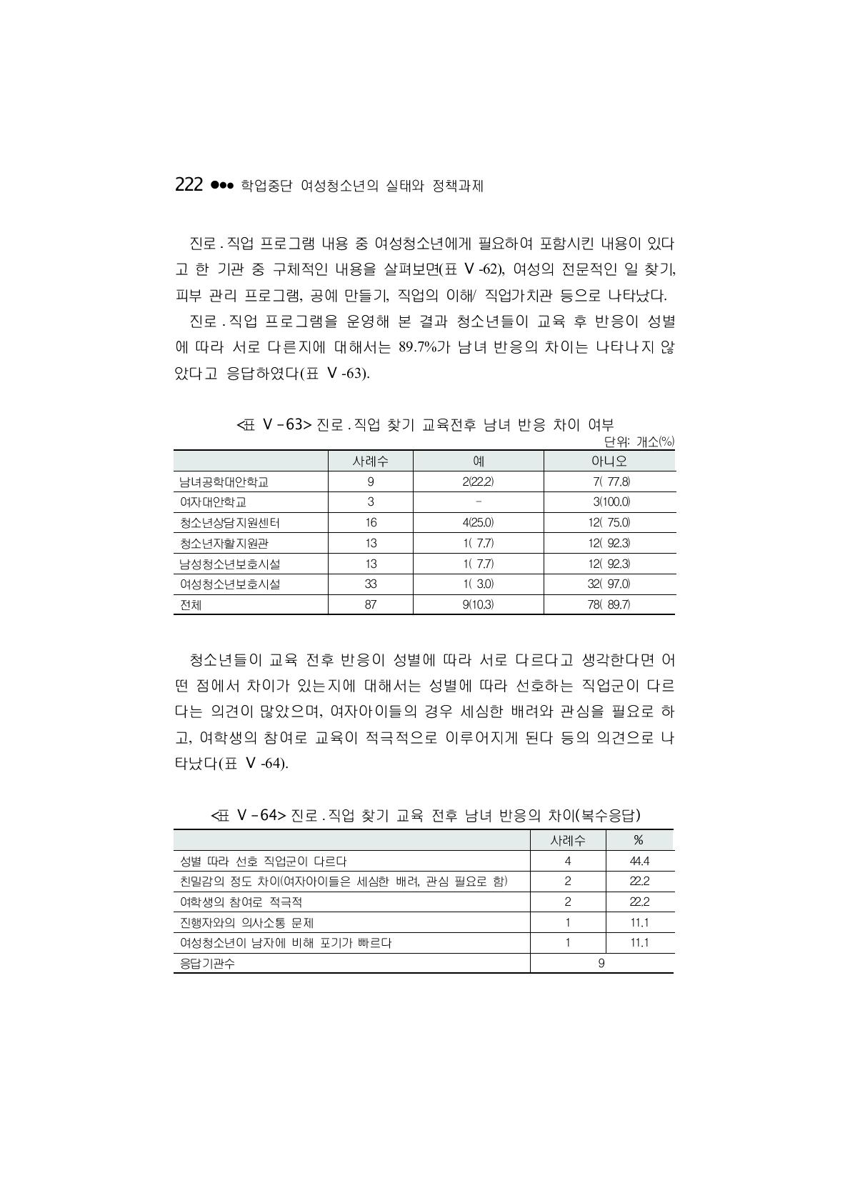 진로 ․ 직업 찾기 교육전후 남녀 반응 차이 여부