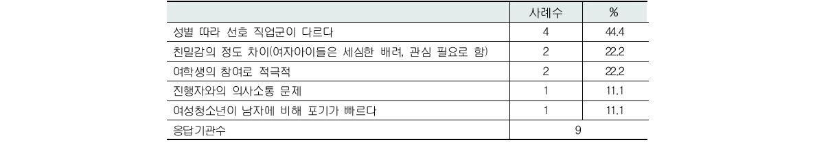 진로 ․ 직업 찾기 교육 전후 남녀 반응의 차이(복수응답)