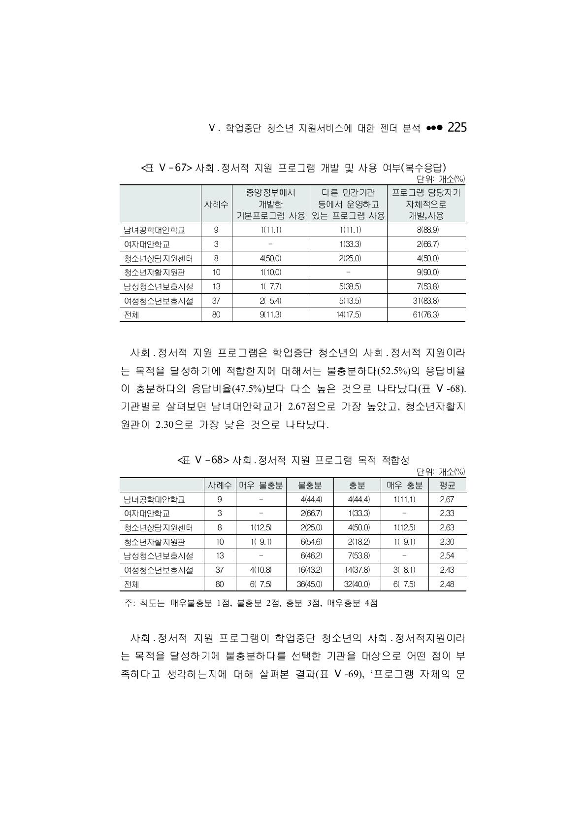 사회 ․ 정서적 지원 프로그램 목적 적합성