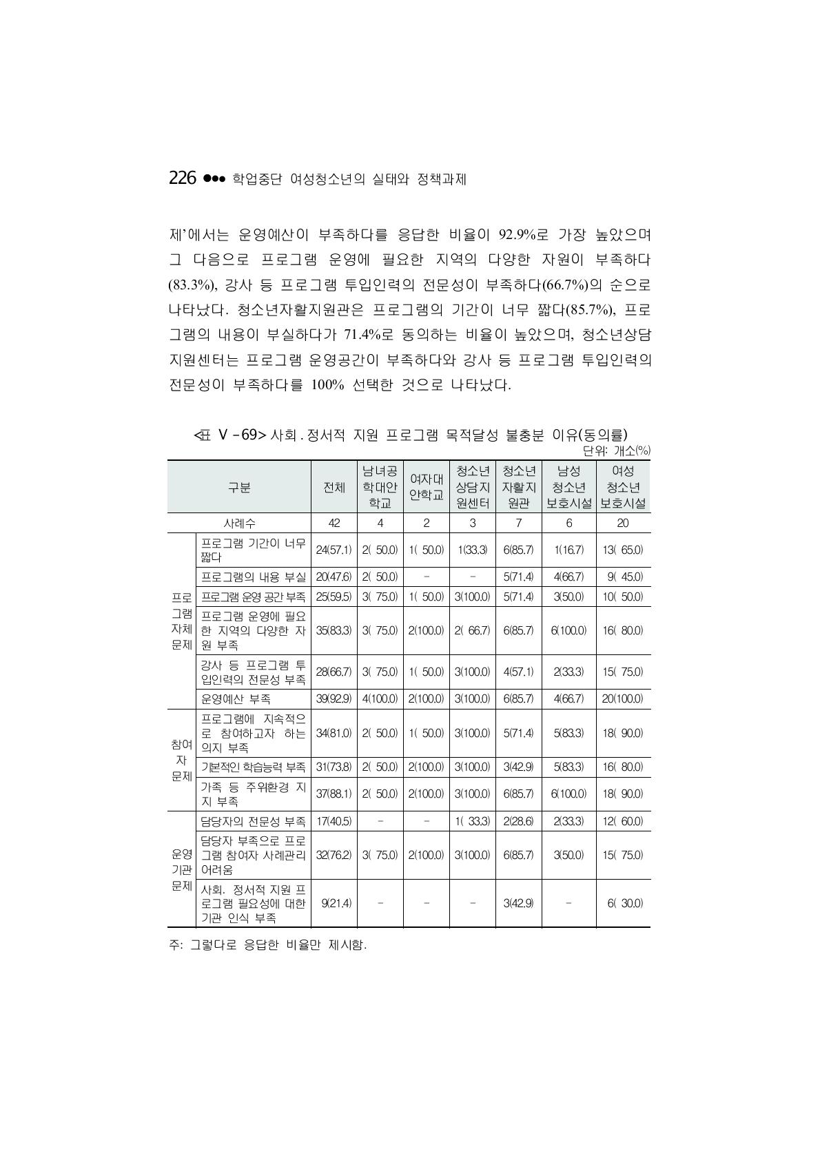 사회 ․ 정서적 지원 프로그램 목적달성 불충분 이유(동의률)