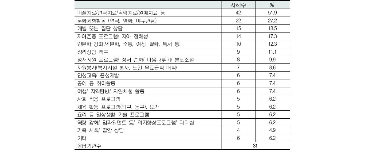 사회 ․ 정서적 지원 프로그램 주요 내용(복수응답)