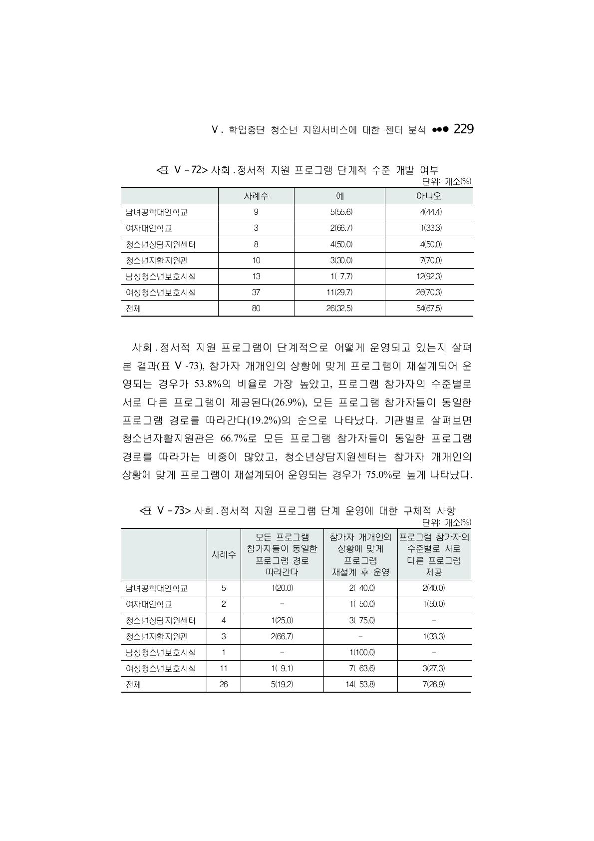 사회 ․ 정서적 지원 프로그램 단계적 수준 개발 여부