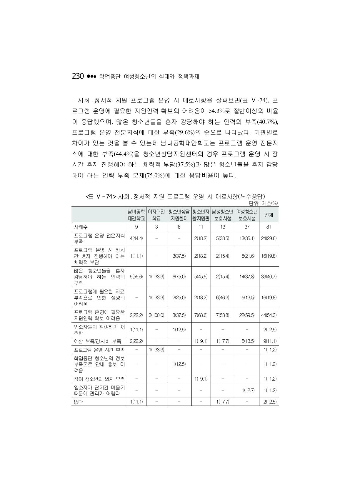 사회 ․ 정서적 지원 프로그램 운영 시 애로사항(복수응답)