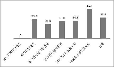 사회 · 정서적 지원 프로그램에 대한 성별 특성 반영율