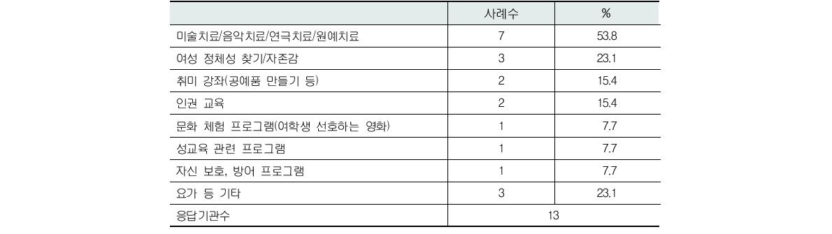 사회 ․ 정서적 지원 프로그램에 포함된 여성청소년 특화내용(복수응답)