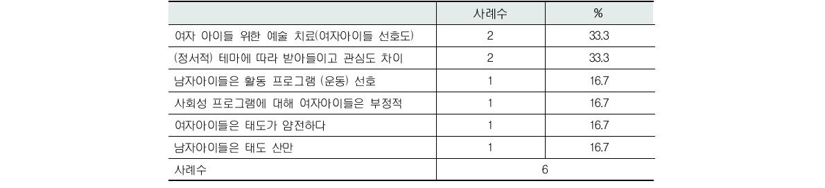 사회 ․ 정서 프로그램 교육후 남녀반응 차이(복수응답)