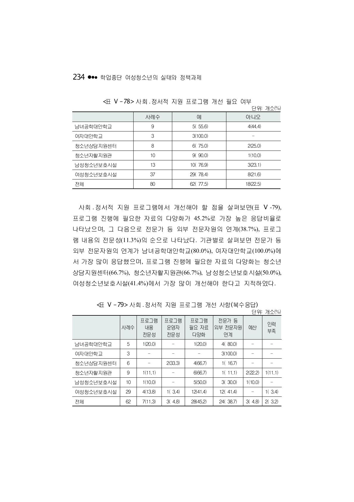 사회 ․ 정서적 지원 프로그램 개선 필요 여부