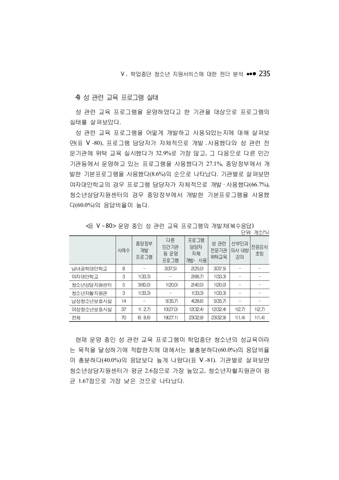 운영 중인 성 관련 교육 프로그램의 개발처(복수응답)