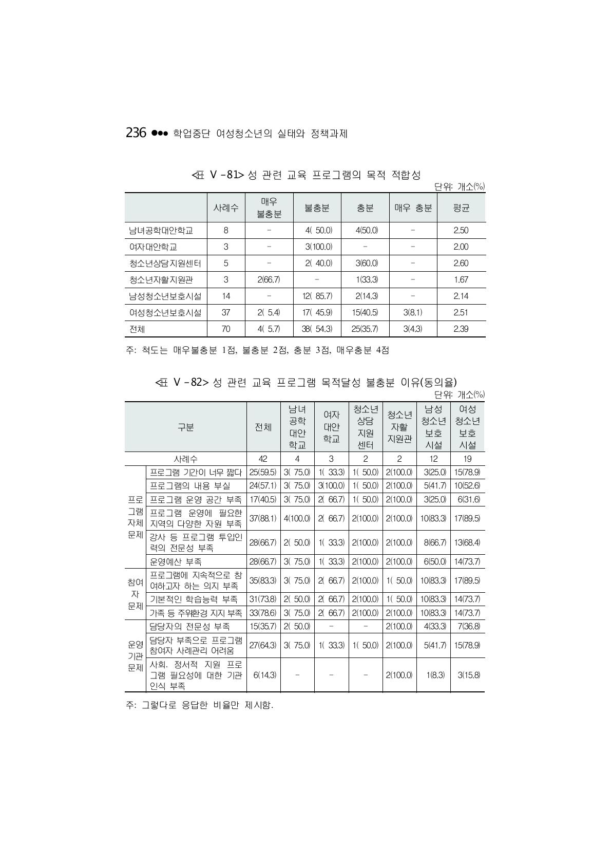 성 관련 교육 프로그램의 목적 적합성