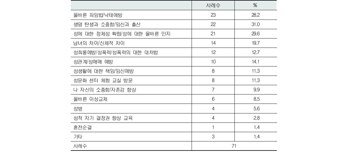 성 관련 교육 프로그램 주요 내용(복수응답)