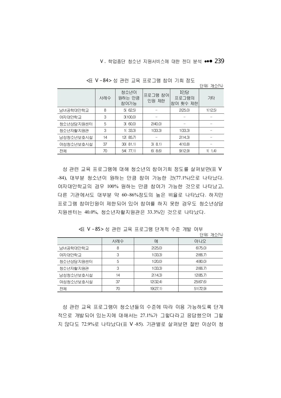 성 관련 교육 프로그램 단계적 수준 개발 여부