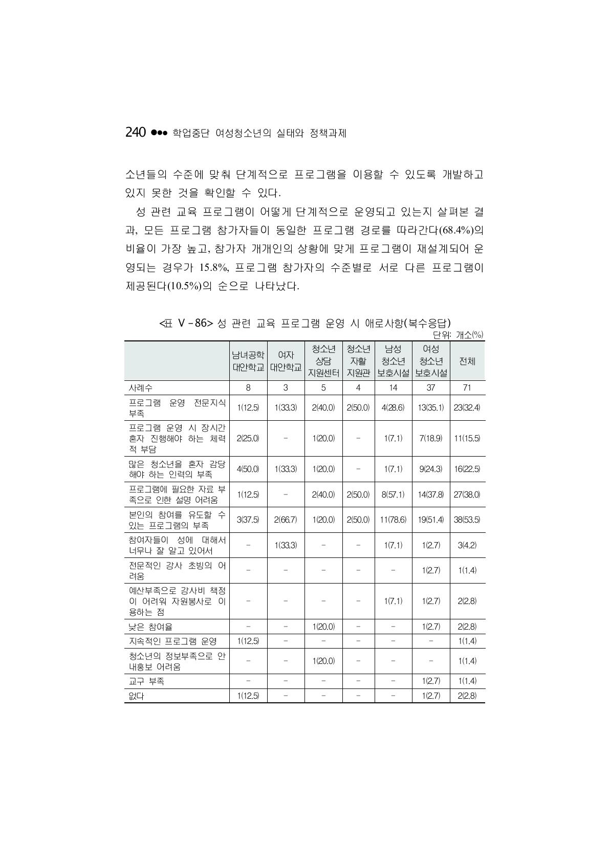 성 관련 교육 프로그램 운영 시 애로사항(복수응답)