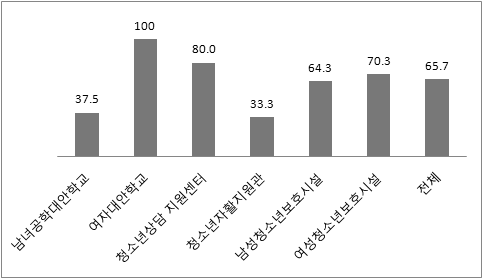 성 관련 프로그램에 대한 성별 특성 반영율