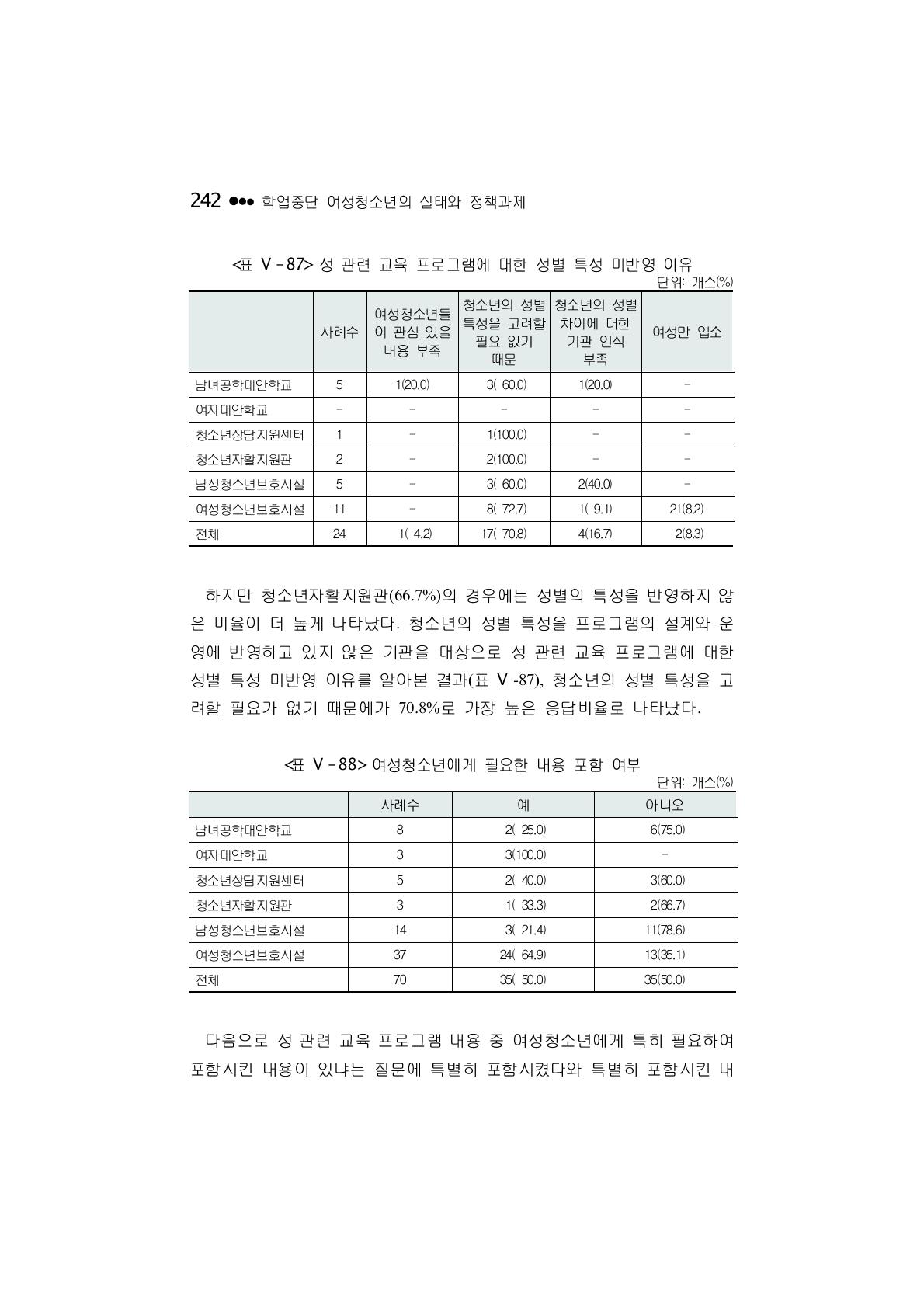 여성청소년에게 필요한 내용 포함 여부