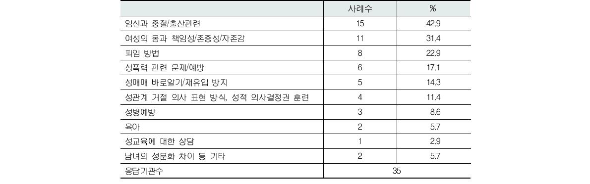 성 관련 교육 프로그램 중 여성청소년 특화내용(복수응답)