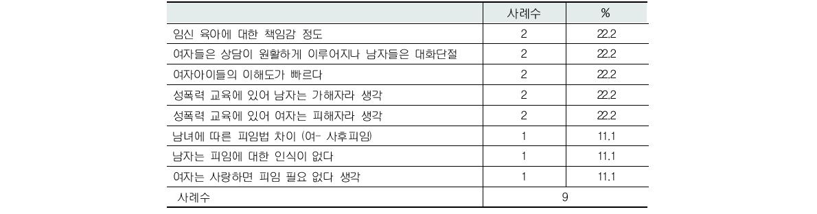 성 관련 교육 프로그램 후 남녀 반응 차이(복수응답)