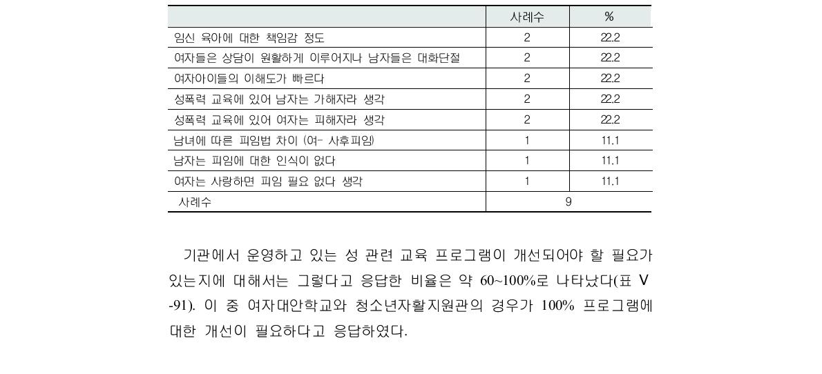 성 관련 교육 프로그램 개선 필요 여부