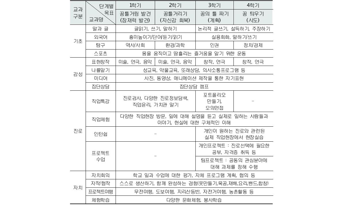 꿈틀학교 교과과정