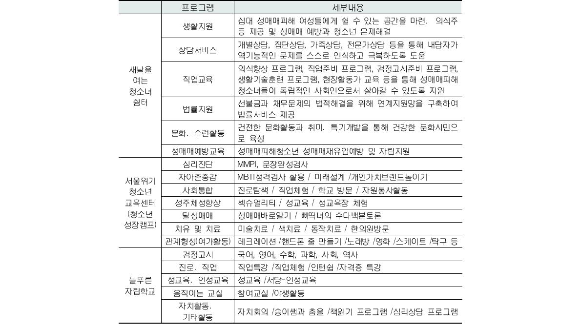 새날을 여는 청소녀 쉼터 프로그램