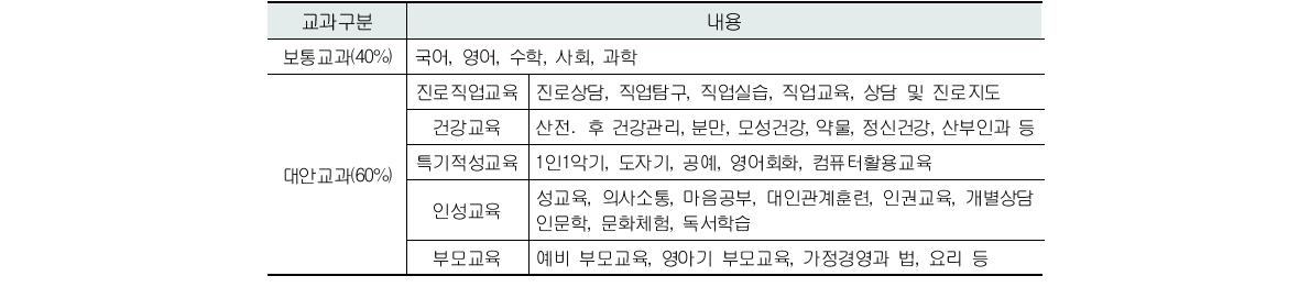 나래대안학교 교과과정