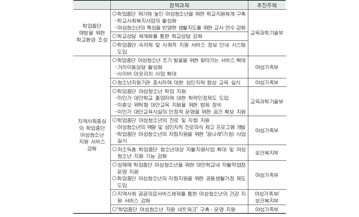 학업중단 여성청소년 지원을 위한 정책과제 및 추진주체