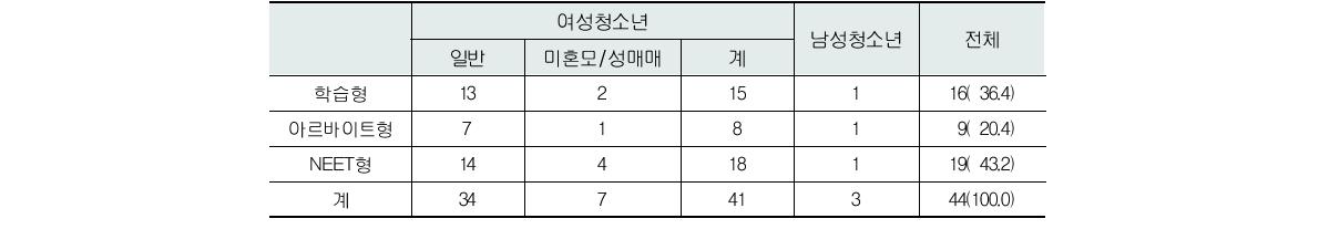 학업중단 청소년유형별 심층면접 대상자 집단의 구성