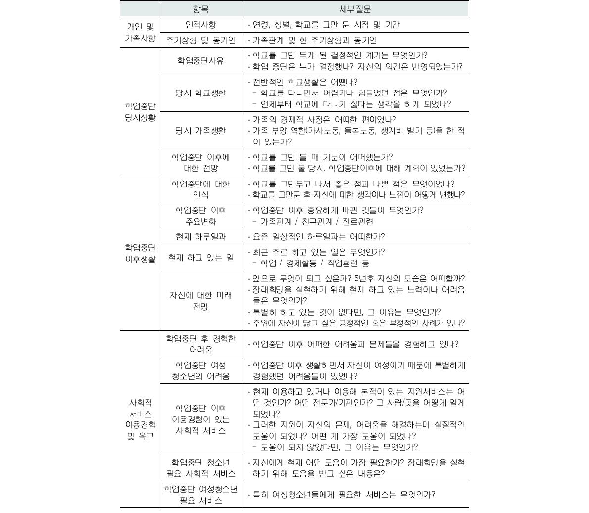 학업중단 여성청소년 심층면접 내용