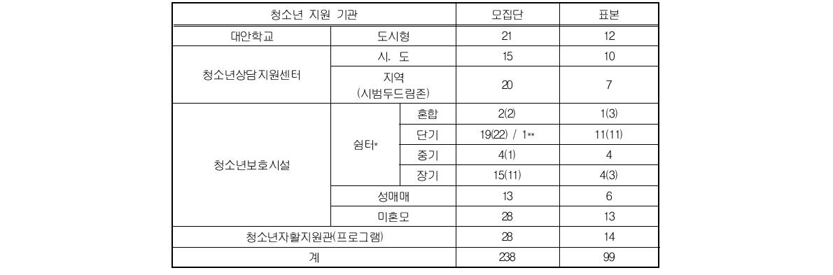 학업중단 여성청소년 지원기관 실태조사 현황