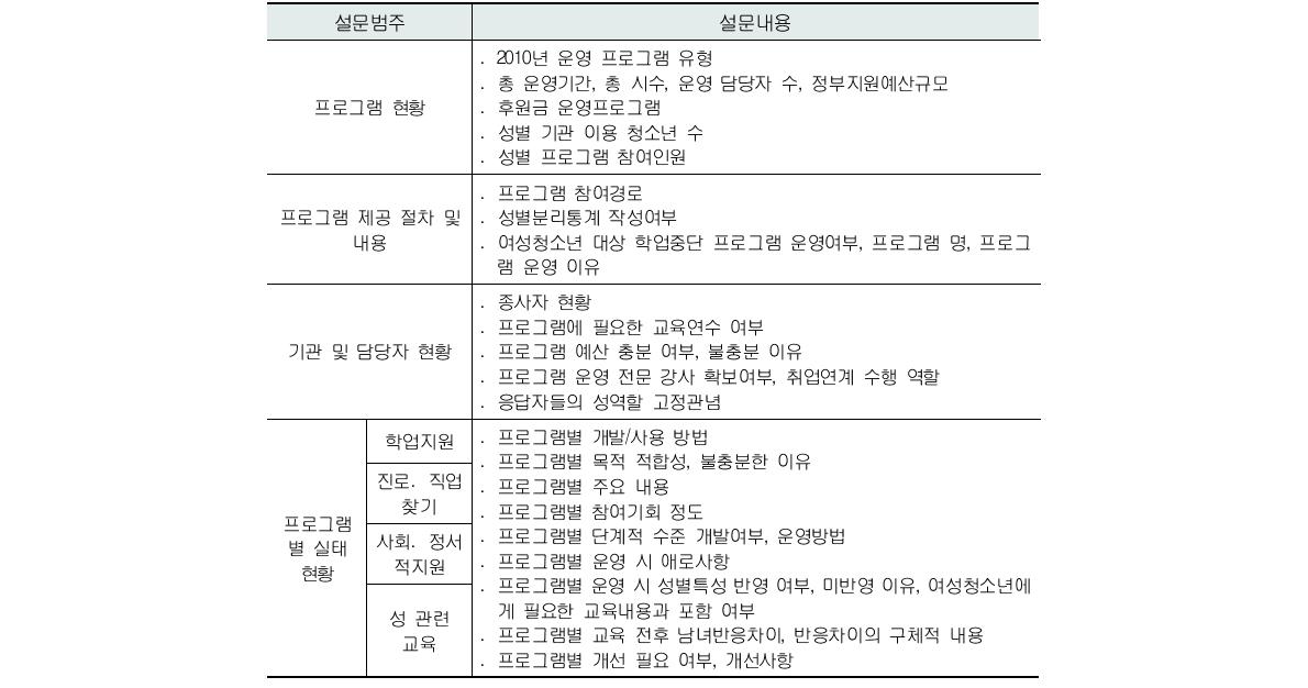 학업중단 청소년 지원 프로그램 운영 실태조사 설문항목